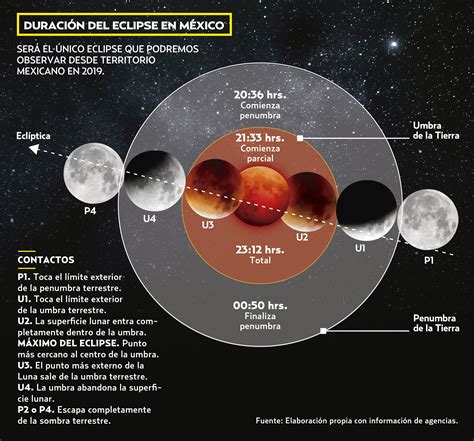 eclipse lunar de hoy.